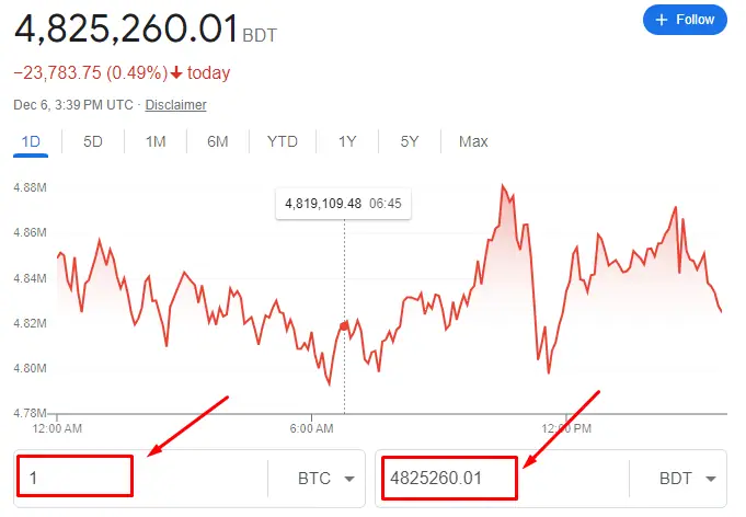 বাংলাদেশে এক বিটকয়েন সমান কত টাকা?