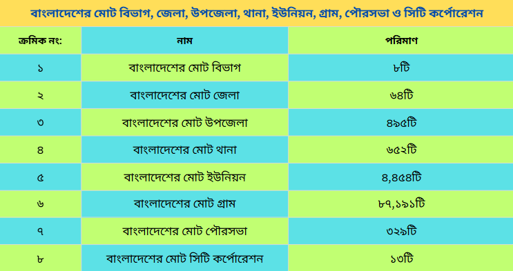 বাংলাদেশের মোট বিভাগ, জেলা, উপজেলা, থানা, ইউনিয়ন, গ্রাম, পৌরসভা ও সিটি কর্পোরেশন